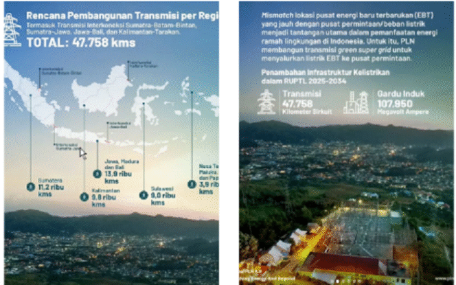 
					PLN punya proyek besar bernama Green Super Grid, membangun jaringan transmisi hijau (Green Super Grid) sepanjang 47.758 kilometer sirkuit dalam 10 tahun ke depan diperkirakan mencapai Rp565,3 triliun. Instagram@pln_id