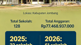 Proyek revitalisasi gedung PAUD, TK, SD dan SMP di Jombang. Grafis: Ist