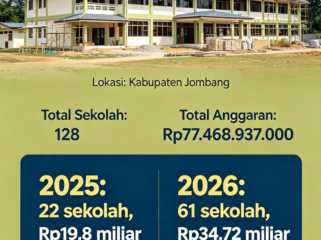 Proyek revitalisasi gedung PAUD, TK, SD dan SMP di Jombang. Grafis: Ist